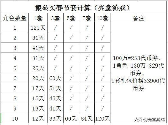 (dnf十套年套要多少钱)DNF十套年套要多少游戏币才能全装备满星？
